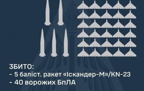 Підрозділи протиповітряної оборони знищили п'ять балістичних ракет Іскандер-М/KN-23 та 40 безпілотників, повідомляють Повітряні сили.