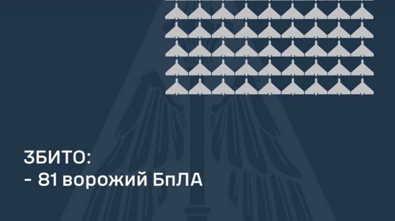 Росія здійснила напад на Україну, використавши 112 безпілотних літальних апаратів. З них 81 дрон був знищений, а 31 - втрачені через втрату зв'язку.