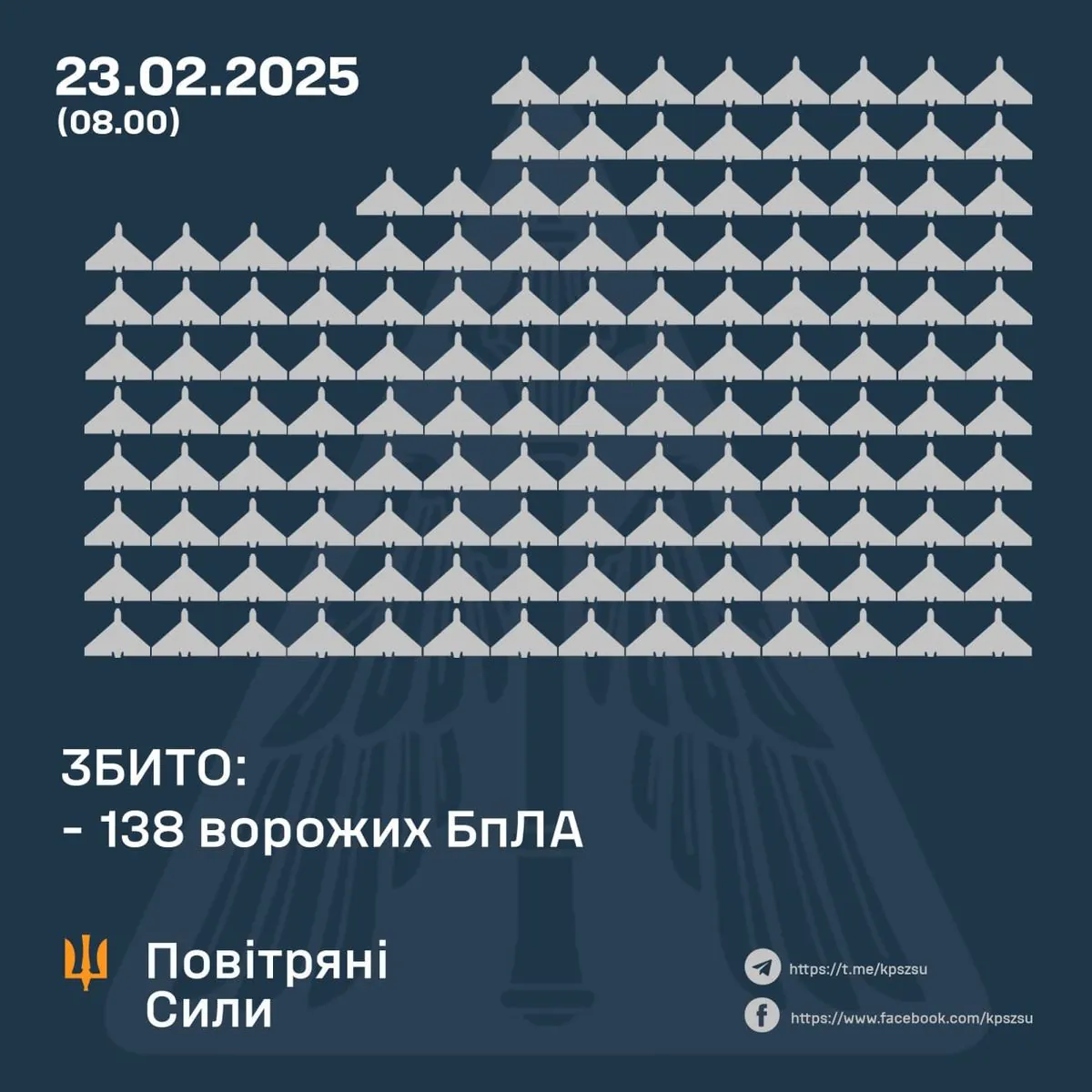 Україна успішно відбила напад безпілотників: знищено 138 ворожих БПЛА | УНН