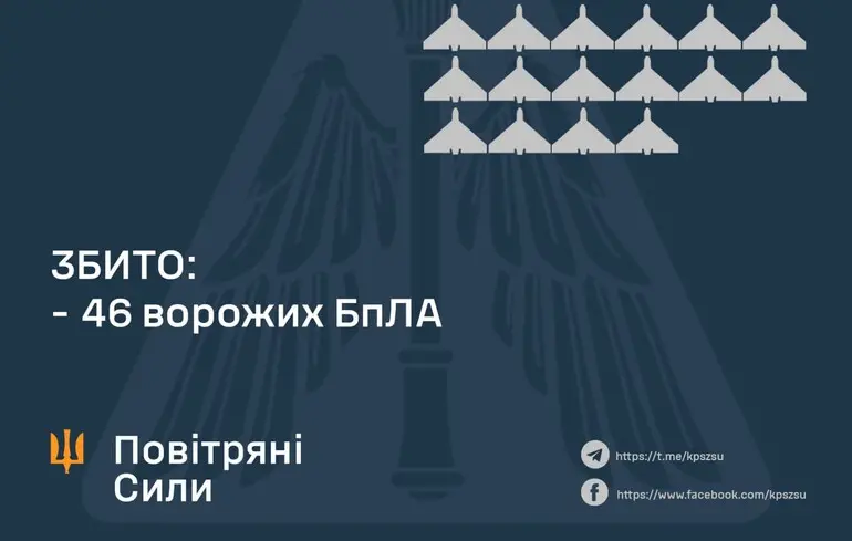 Шість українських регіонів стали жертвами дронового нападу: як система протиповітряної оборони впоралася з нічною агресією.