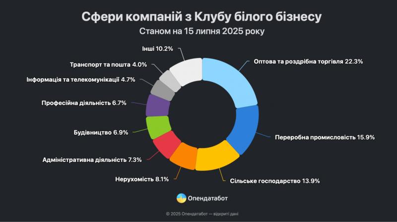 У Україні налічується близько 9 тисяч підприємств, які є частиною Клубу білого бізнесу, що охоплює різноманітні галузі та регіони.