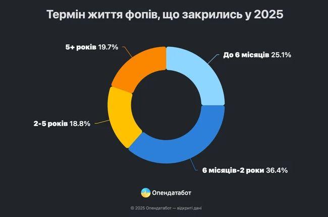 В Україні близько 50% закритих у цьому році кафе та ресторанів працювали менше півтора року - повідомляє 