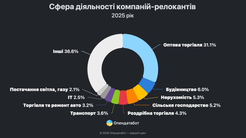 Минулого року понад 12 тисяч підприємств здійснили релокацію: найбільш затребувані напрямки для переїзду.